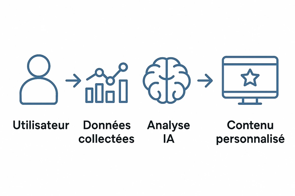 Processus de personnalisation IA : utilisateur, collecte de données, analyse par intelligence artificielle, contenu personnalisé avec étoile