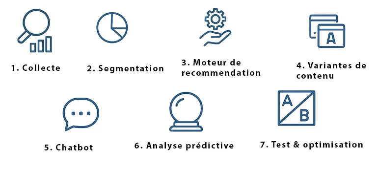 Infographie des 7 étapes d'implémentation IA : collecte données, segmentation, moteur recommandation, variantes contenu, chatbot, analyse prédictive, test optimisation